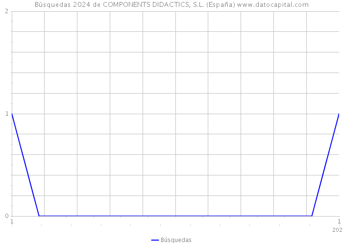 Búsquedas 2024 de COMPONENTS DIDACTICS, S.L. (España) 