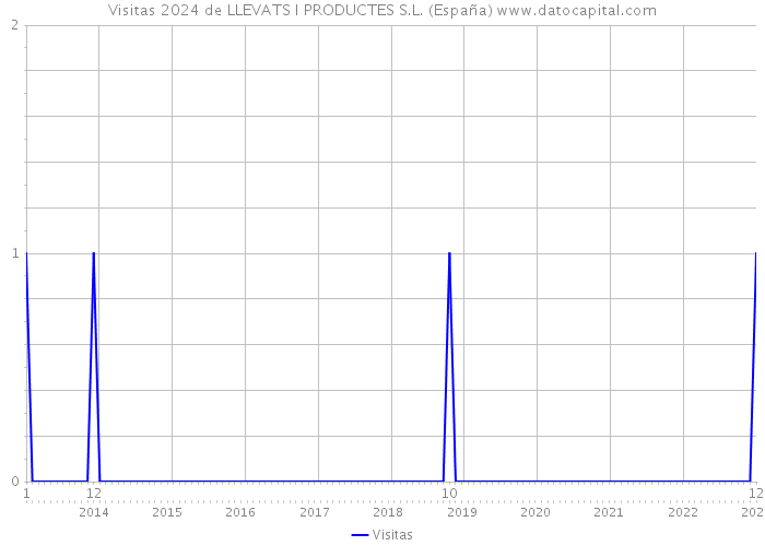 Visitas 2024 de LLEVATS I PRODUCTES S.L. (España) 