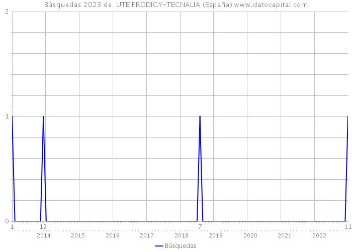Búsquedas 2023 de  UTE PRODIGY-TECNALIA (España) 
