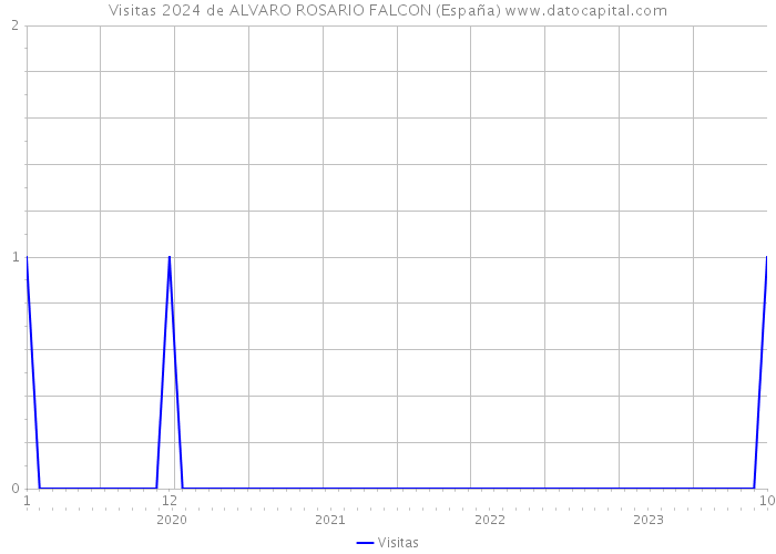 Visitas 2024 de ALVARO ROSARIO FALCON (España) 