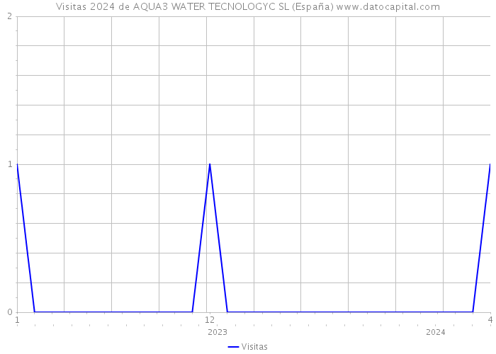 Visitas 2024 de AQUA3 WATER TECNOLOGYC SL (España) 