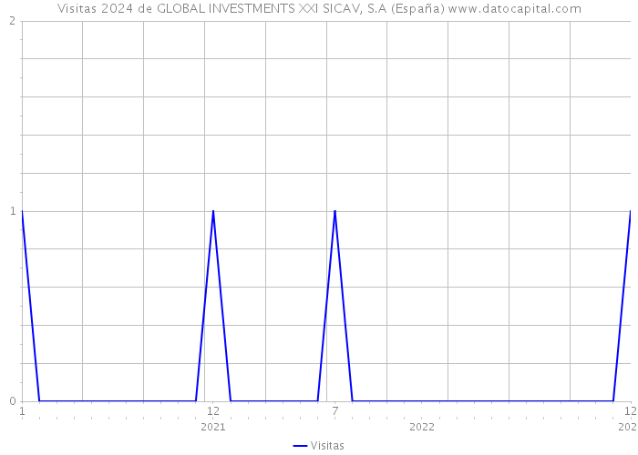 Visitas 2024 de GLOBAL INVESTMENTS XXI SICAV, S.A (España) 