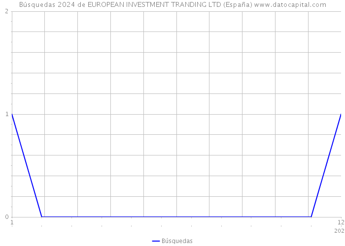 Búsquedas 2024 de EUROPEAN INVESTMENT TRANDING LTD (España) 