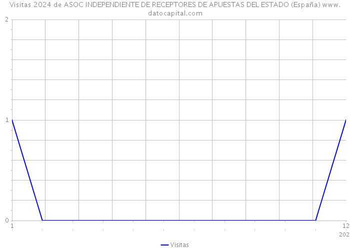 Visitas 2024 de ASOC INDEPENDIENTE DE RECEPTORES DE APUESTAS DEL ESTADO (España) 