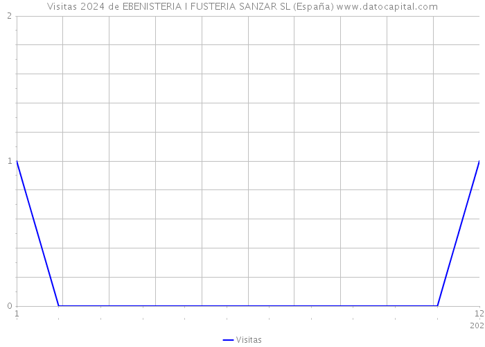 Visitas 2024 de EBENISTERIA I FUSTERIA SANZAR SL (España) 