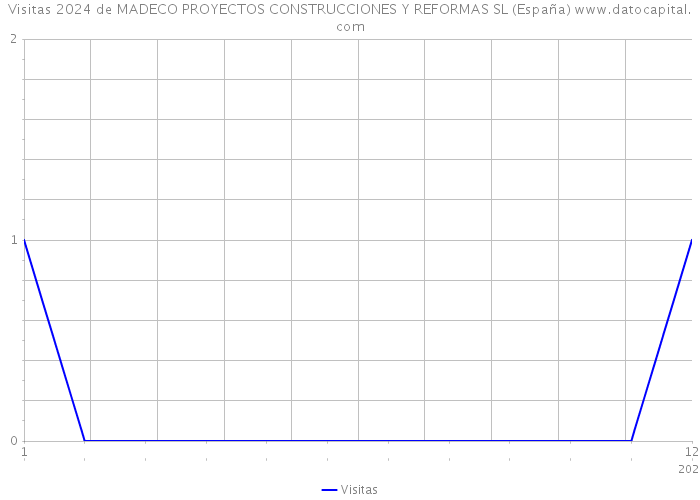 Visitas 2024 de MADECO PROYECTOS CONSTRUCCIONES Y REFORMAS SL (España) 