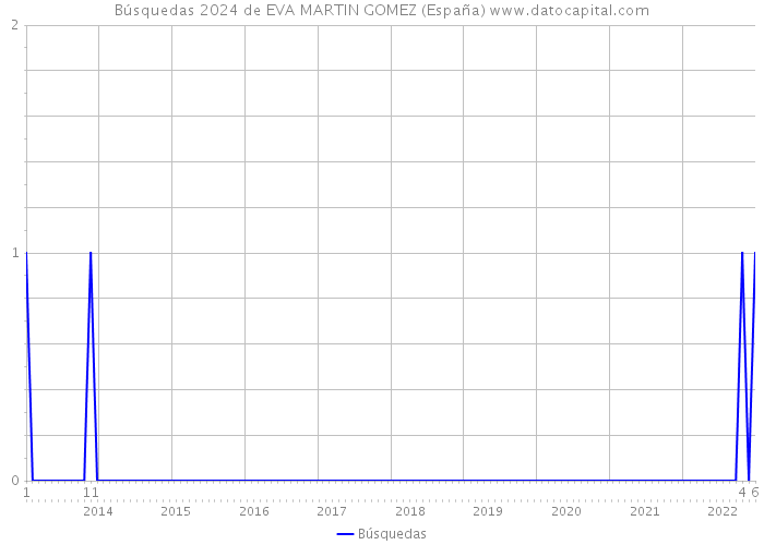 Búsquedas 2024 de EVA MARTIN GOMEZ (España) 