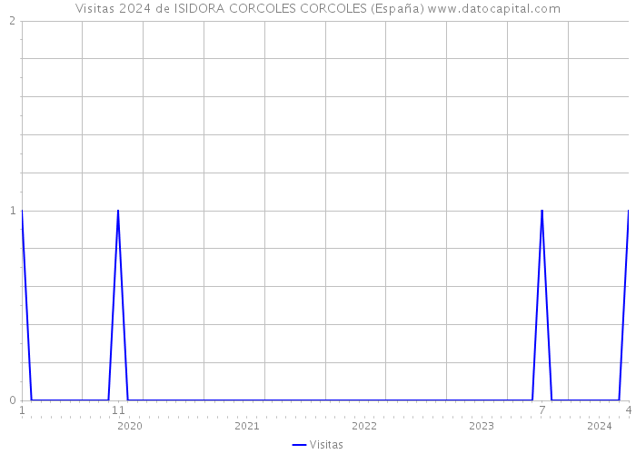 Visitas 2024 de ISIDORA CORCOLES CORCOLES (España) 