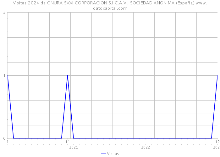 Visitas 2024 de ONURA SXXI CORPORACION S.I.C.A.V., SOCIEDAD ANONIMA (España) 