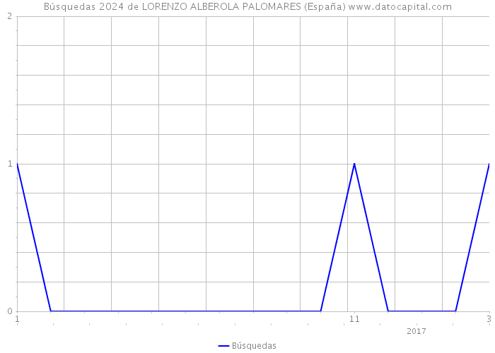 Búsquedas 2024 de LORENZO ALBEROLA PALOMARES (España) 