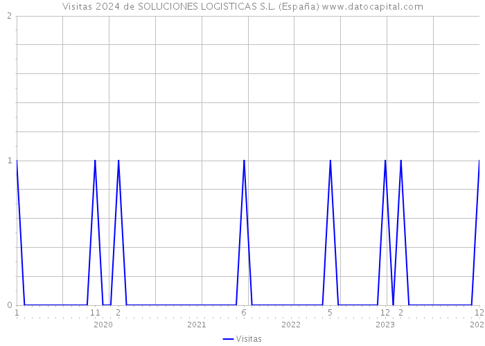 Visitas 2024 de SOLUCIONES LOGISTICAS S.L. (España) 