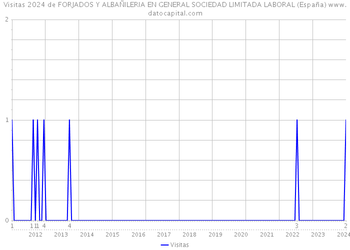 Visitas 2024 de FORJADOS Y ALBAÑILERIA EN GENERAL SOCIEDAD LIMITADA LABORAL (España) 