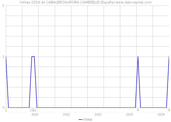Visitas 2024 de CABALEIROAURORA CAMESELLE (España) 