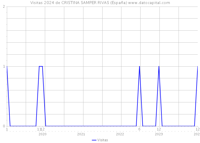 Visitas 2024 de CRISTINA SAMPER RIVAS (España) 