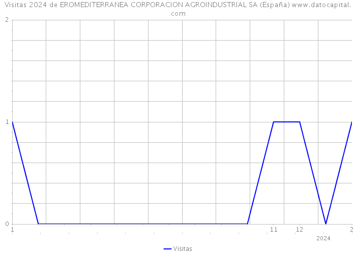 Visitas 2024 de EROMEDITERRANEA CORPORACION AGROINDUSTRIAL SA (España) 