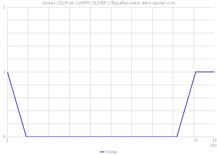 Visitas 2024 de CAMPS OLIVER I (España) 
