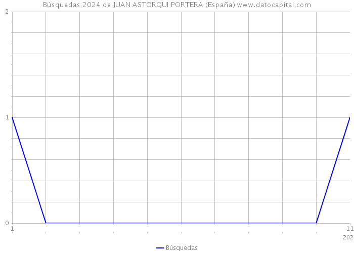 Búsquedas 2024 de JUAN ASTORQUI PORTERA (España) 