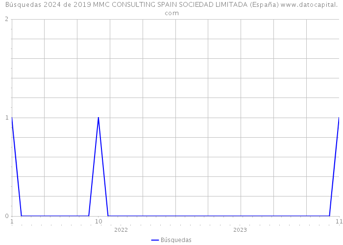 Búsquedas 2024 de 2019 MMC CONSULTING SPAIN SOCIEDAD LIMITADA (España) 