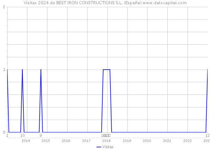 Visitas 2024 de BEST IRON CONSTRUCTIONS S.L. (España) 
