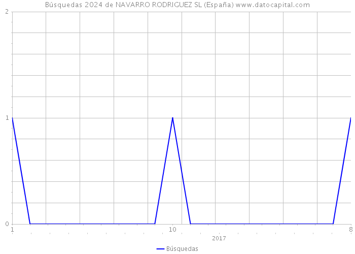 Búsquedas 2024 de NAVARRO RODRIGUEZ SL (España) 