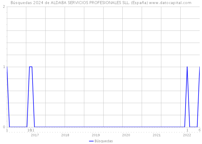 Búsquedas 2024 de ALDABA SERVICIOS PROFESIONALES SLL. (España) 