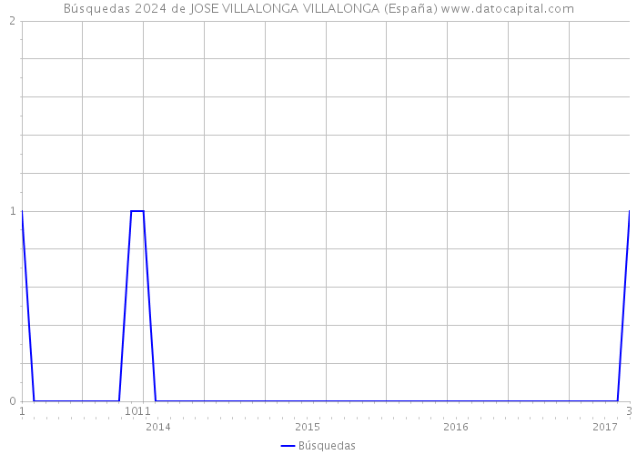 Búsquedas 2024 de JOSE VILLALONGA VILLALONGA (España) 