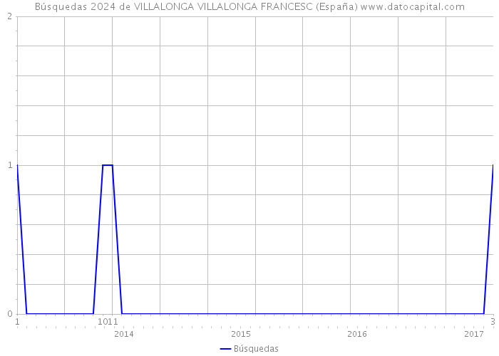 Búsquedas 2024 de VILLALONGA VILLALONGA FRANCESC (España) 