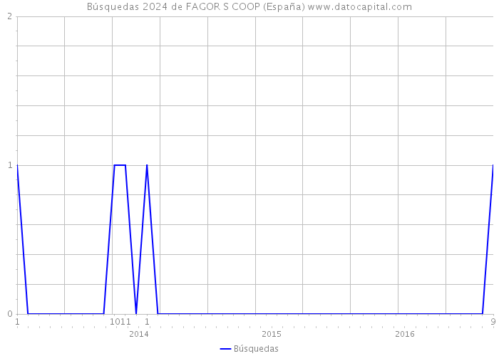 Búsquedas 2024 de FAGOR S COOP (España) 