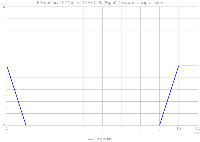 Búsquedas 2024 de ALDABA C. B. (España) 