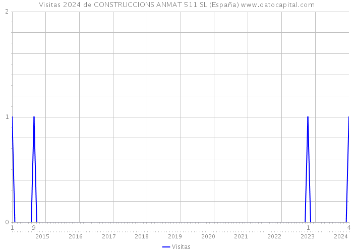 Visitas 2024 de CONSTRUCCIONS ANMAT 511 SL (España) 