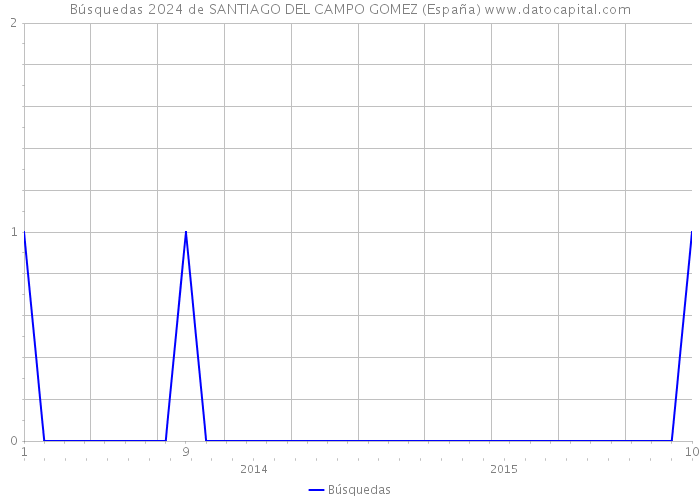 Búsquedas 2024 de SANTIAGO DEL CAMPO GOMEZ (España) 