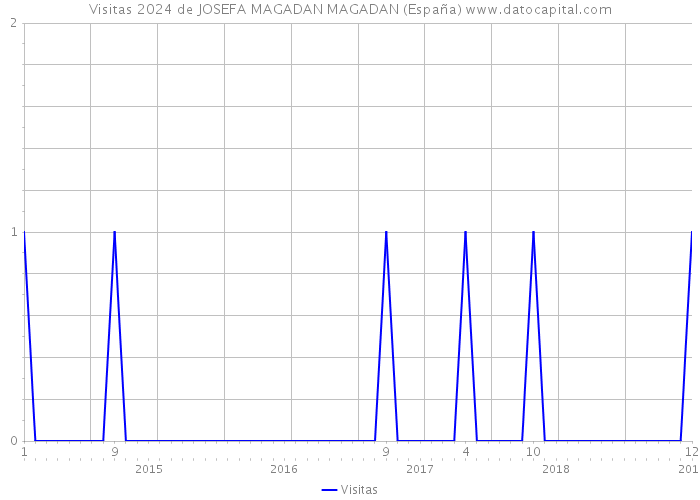 Visitas 2024 de JOSEFA MAGADAN MAGADAN (España) 