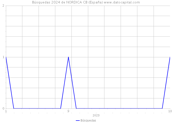 Búsquedas 2024 de NORDICA CB (España) 