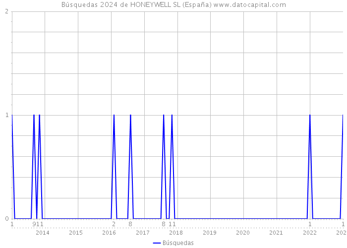 Búsquedas 2024 de HONEYWELL SL (España) 