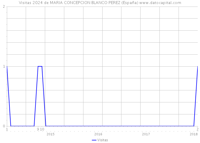 Visitas 2024 de MARIA CONCEPCION BLANCO PEREZ (España) 