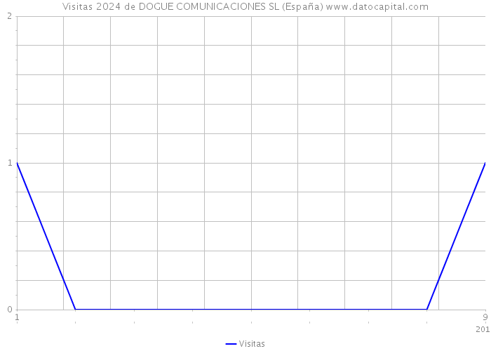 Visitas 2024 de DOGUE COMUNICACIONES SL (España) 