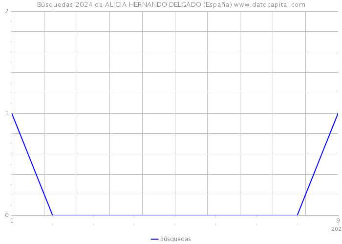Búsquedas 2024 de ALICIA HERNANDO DELGADO (España) 