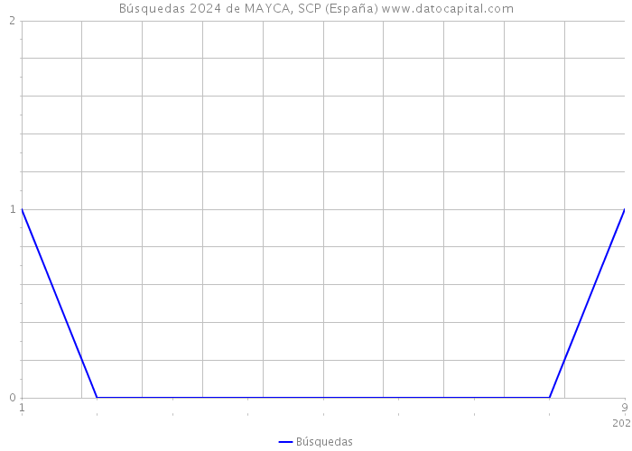 Búsquedas 2024 de MAYCA, SCP (España) 