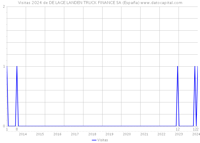 Visitas 2024 de DE LAGE LANDEN TRUCK FINANCE SA (España) 