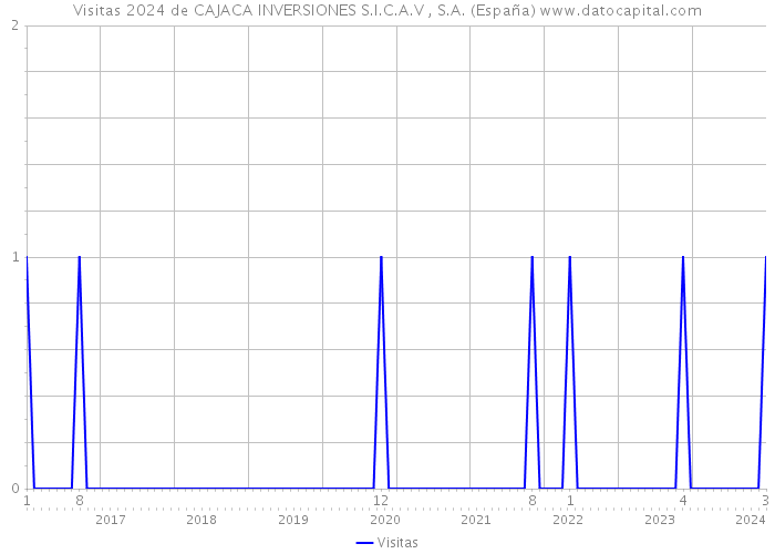 Visitas 2024 de CAJACA INVERSIONES S.I.C.A.V , S.A. (España) 
