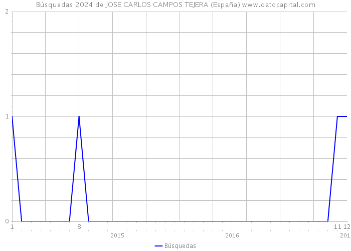 Búsquedas 2024 de JOSE CARLOS CAMPOS TEJERA (España) 