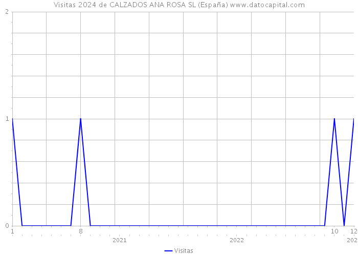 Visitas 2024 de CALZADOS ANA ROSA SL (España) 