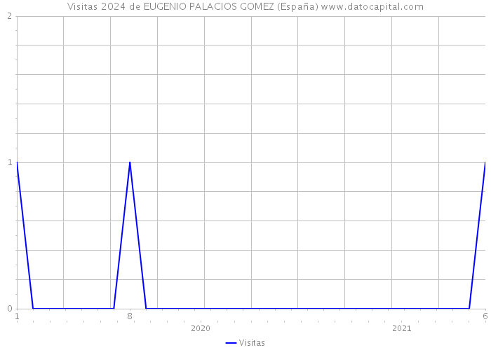 Visitas 2024 de EUGENIO PALACIOS GOMEZ (España) 