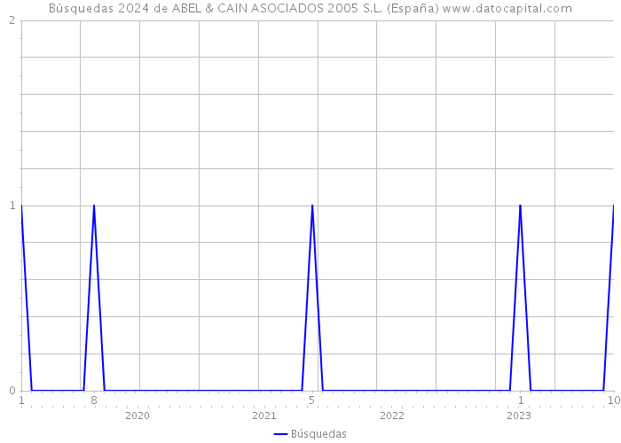 Búsquedas 2024 de ABEL & CAIN ASOCIADOS 2005 S.L. (España) 