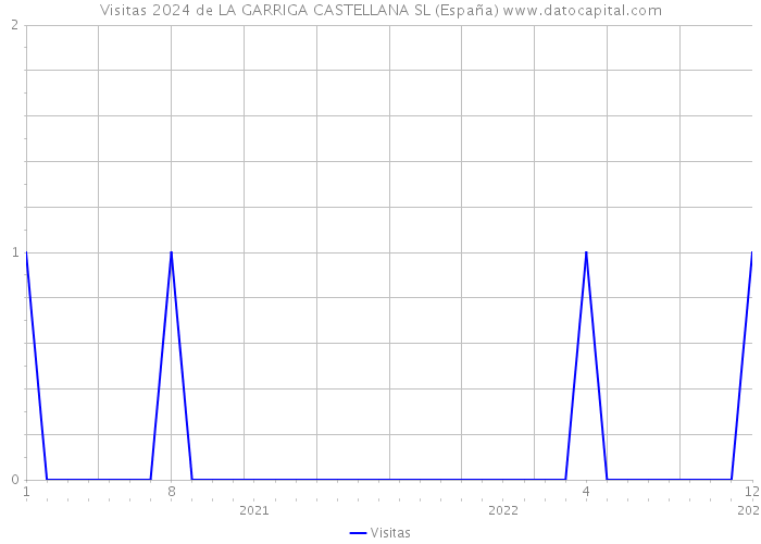 Visitas 2024 de LA GARRIGA CASTELLANA SL (España) 