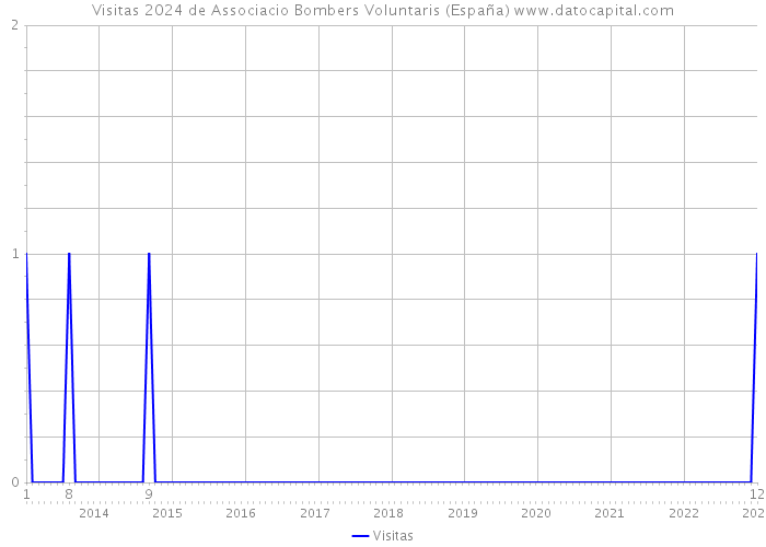 Visitas 2024 de Associacio Bombers Voluntaris (España) 
