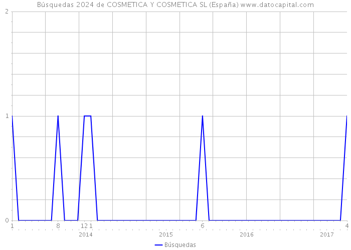 Búsquedas 2024 de COSMETICA Y COSMETICA SL (España) 