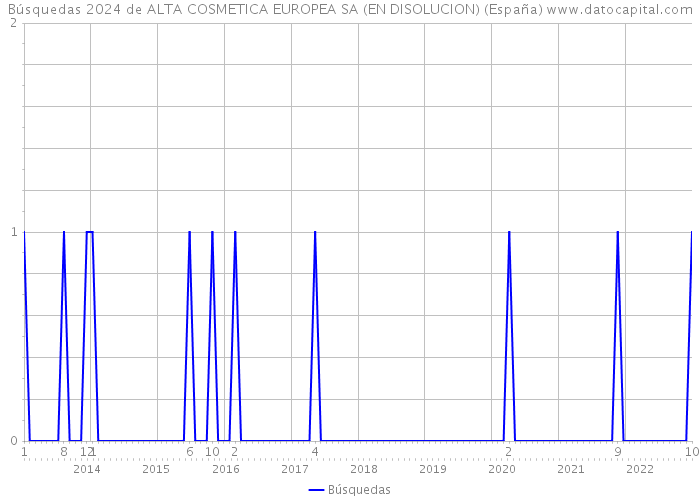 Búsquedas 2024 de ALTA COSMETICA EUROPEA SA (EN DISOLUCION) (España) 
