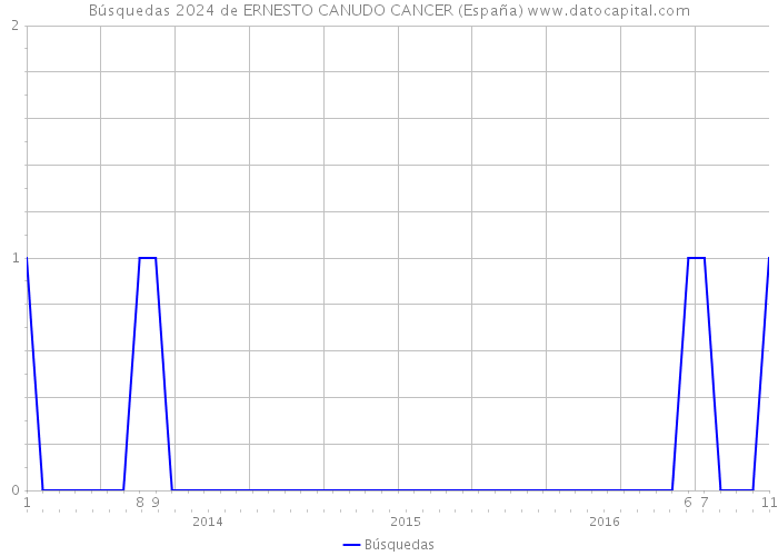 Búsquedas 2024 de ERNESTO CANUDO CANCER (España) 
