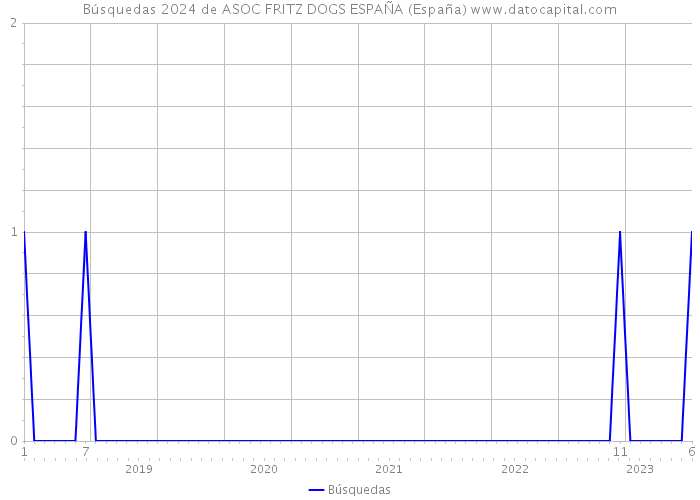 Búsquedas 2024 de ASOC FRITZ DOGS ESPAÑA (España) 
